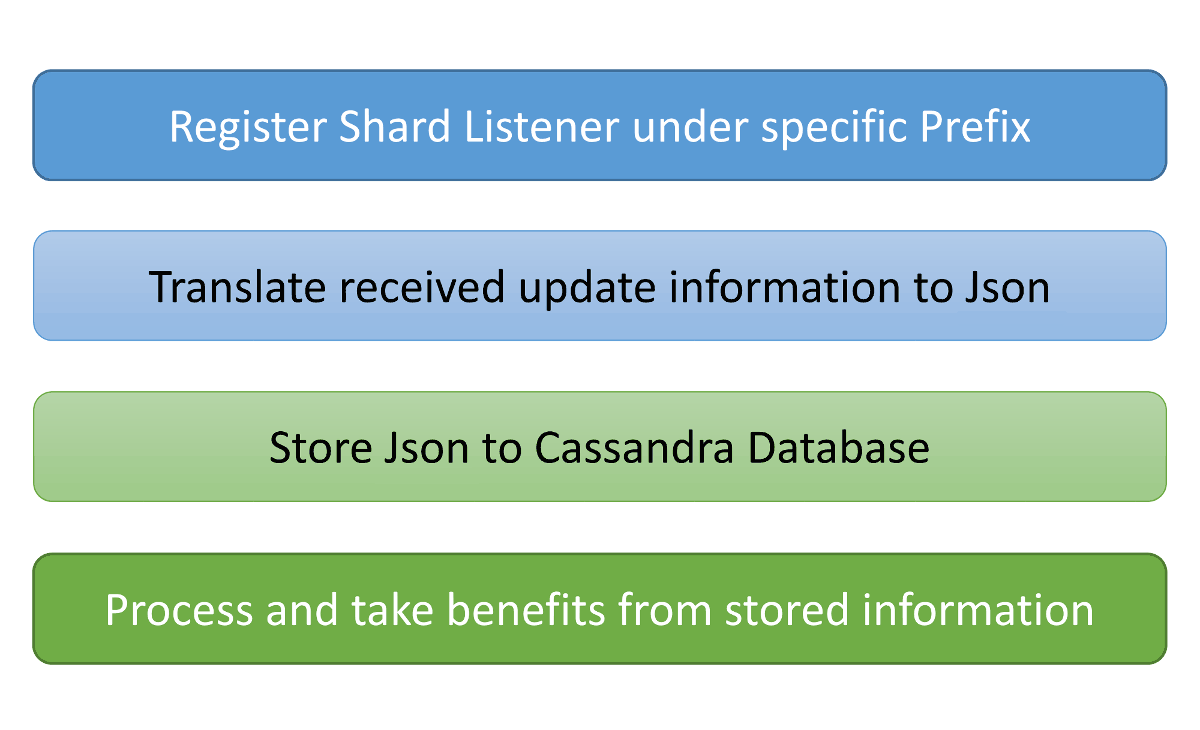 Cassandra datastore benefits