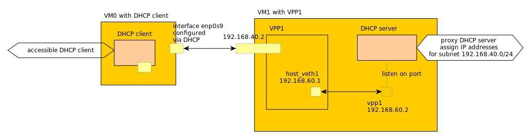 DHCP