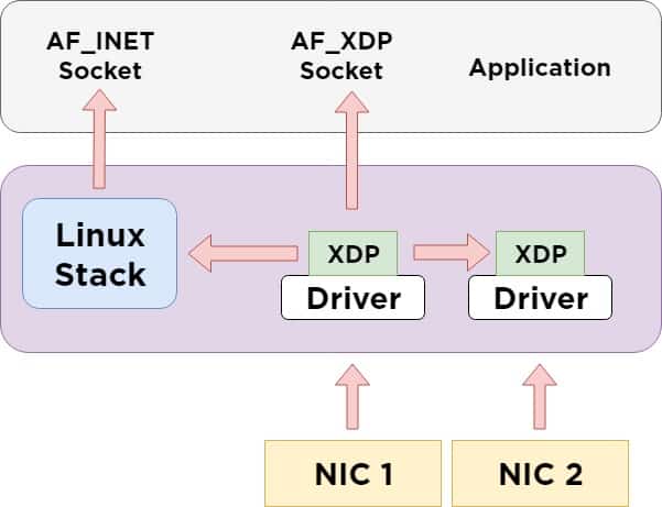 AF_XDP Basics described by redhat