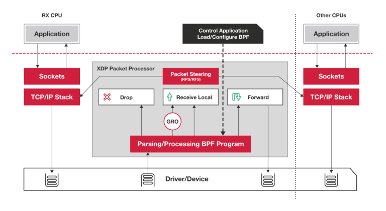 XDP Packet Processing by IO Visor