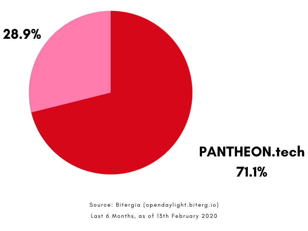 OpenDaylight Commits to source-code