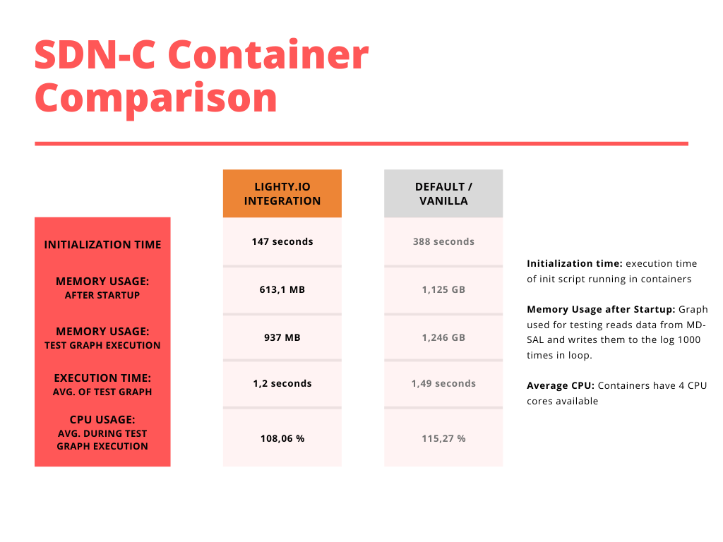 lighty.io SDN-C comparison with a vanilla container