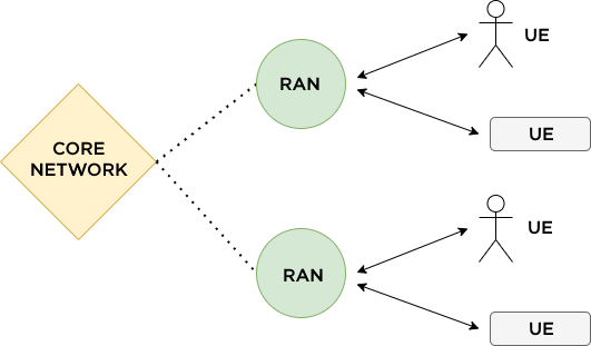 RAN Diagram