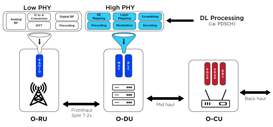 O-RAN Architecture Explained