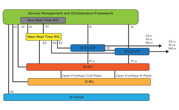 O-RAN: Service Management and Orchestration Framework