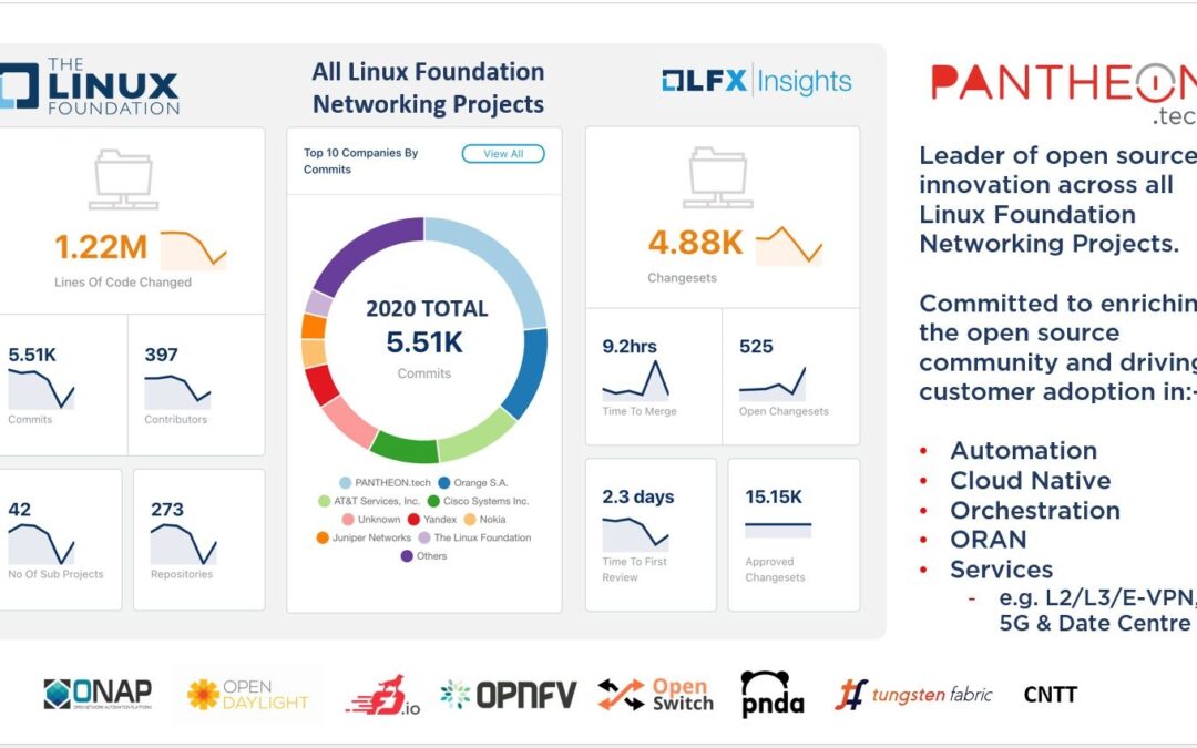 PANTHEON.tech Proves 2020 Leadership in Contributions to Linux Foundation Networking Projects