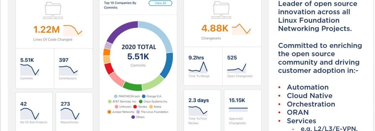 Linux Foundation Network 2020 - Project Contribution Overview - PANTHEON.tech