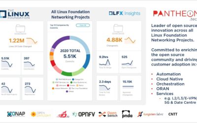 PANTHEON.tech Proves 2020 Leadership in Contributions to Linux Foundation Networking Projects