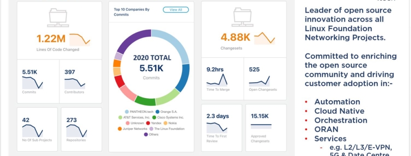 Linux Foundation Network 2020 - Project Contribution Overview - PANTHEON.tech