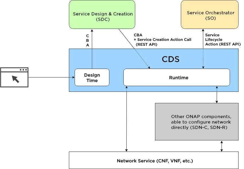 CDS in ONAP