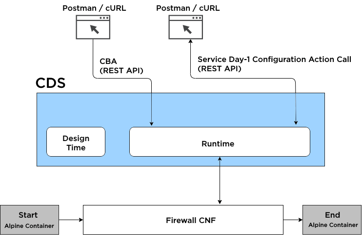 ONAP Demo Simplification