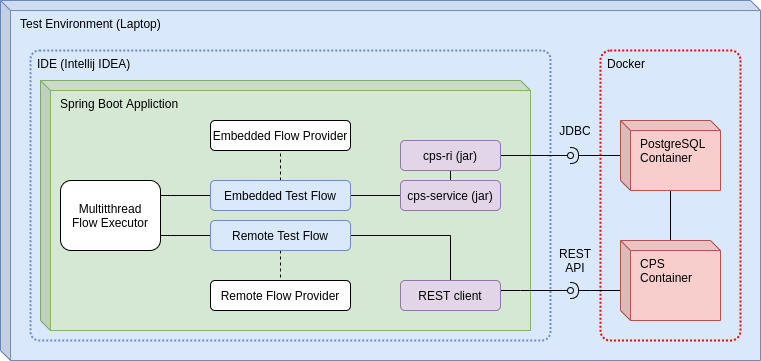 CPS Performance Testing Environment