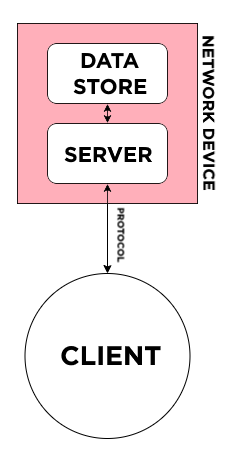 RESTCONF/NETCONF flow