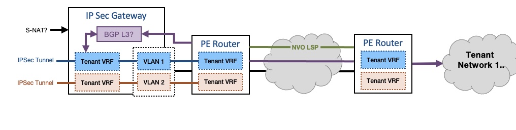 IPSec Gateway Use-Case | StoneWork