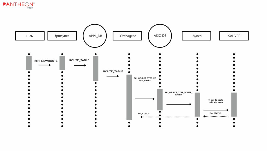 SONiC-VPP BGP Routing example architecture