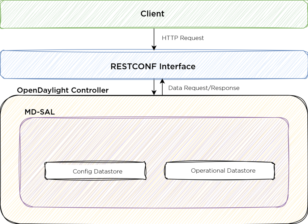 MD-SAL and RESTCONF communication example